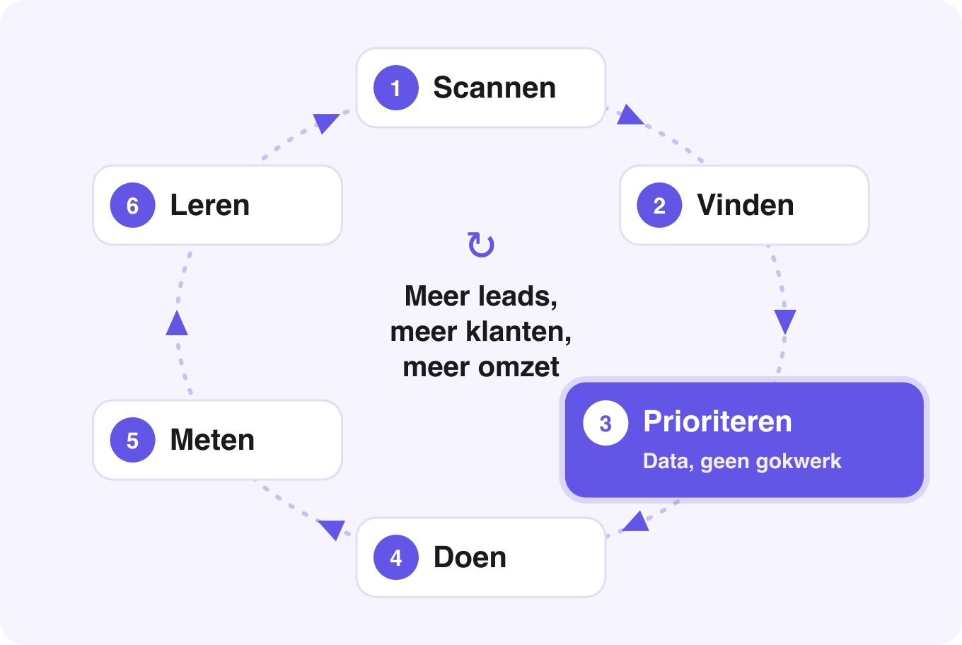 De cirkel: 1. Scannen, 2. Vinden wat je klanten kost, 3. Prioriteren op je data, geen gokwerk, 4. Doen: jij, wij of iemand anders, 5. Meten of het werkte, 6. Leren, en de volgende ronde begint. Het doel: meer leads, meer klanten, meer omzet.